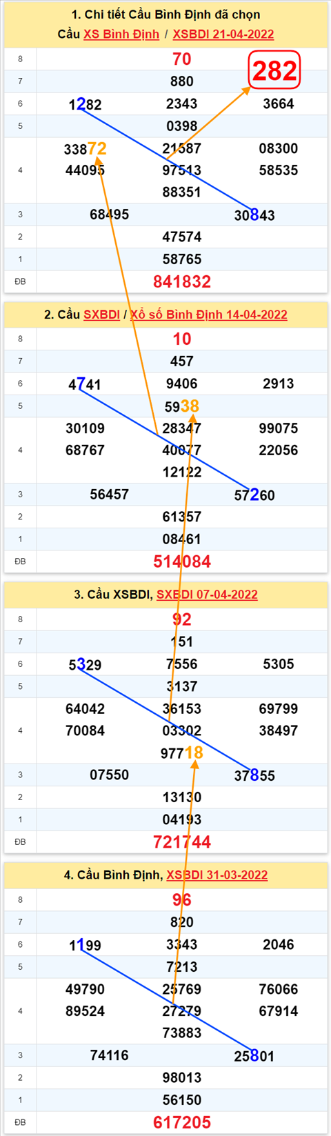 Thong ke XSMT 28042022 - Phan tich Xo so Mien Trung 28-04 Thu 5 hinh anh
