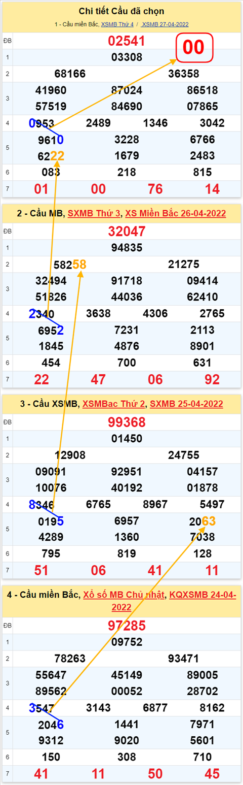 Lo kep XSMB 28042022 - Phan tich lo kep Mien Bac ngay 2804 Thu 5 hinh anh 2