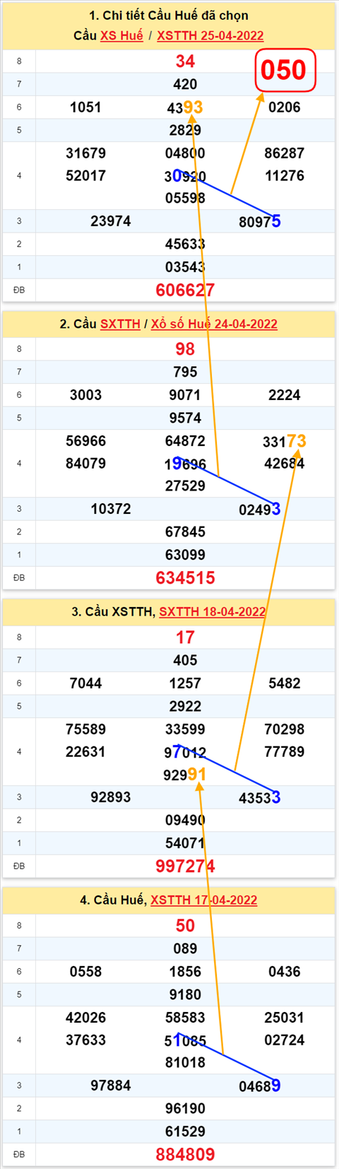 Thong ke XSMT 01052022 - Phan tich Xo so Mien Trung 01-05 Chu nhat hinh anh 3
