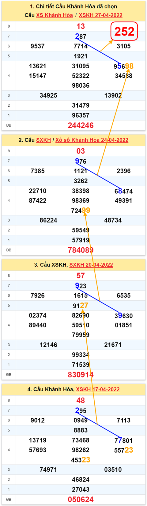 Thong ke XSMT 01052022 - Phan tich Xo so Mien Trung 01-05 Chu nhat hinh anh