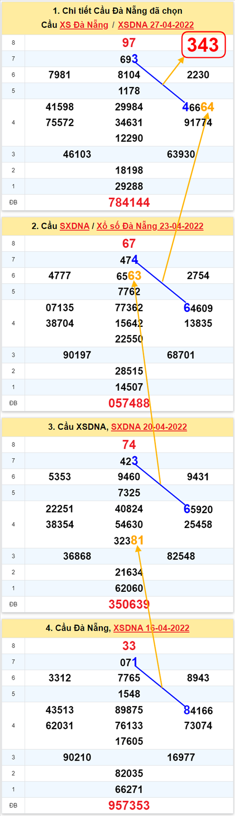 Thong ke XSMT 30042022 - Phan tich Xo so Mien Trung 30-04 Thu 7 hinh anh 3