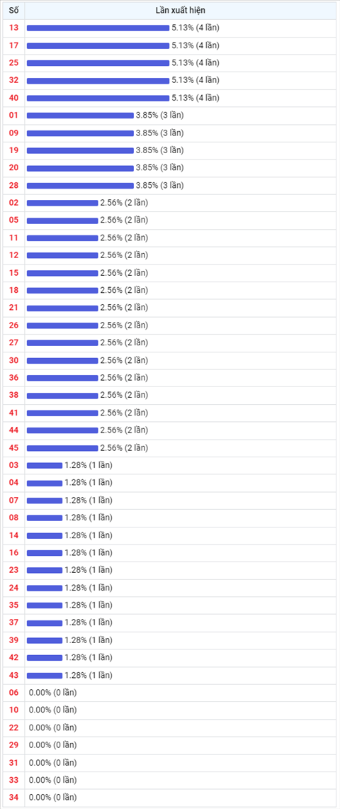 Thống kê Vietlott 2942022 - Phân tích Xổ số Mega 645 Thứ 6 hình ảnh 2 Thong ke Vietlott 2942022 - Phan tich Xo so Mega 645 Thu 6 hinh anh 2