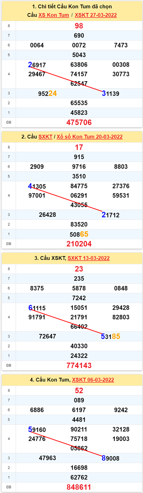 Thong ke XSMT 03042022 - Phan tich Xo so Mien Trung 03-04 Chu nhat hinh anh 2