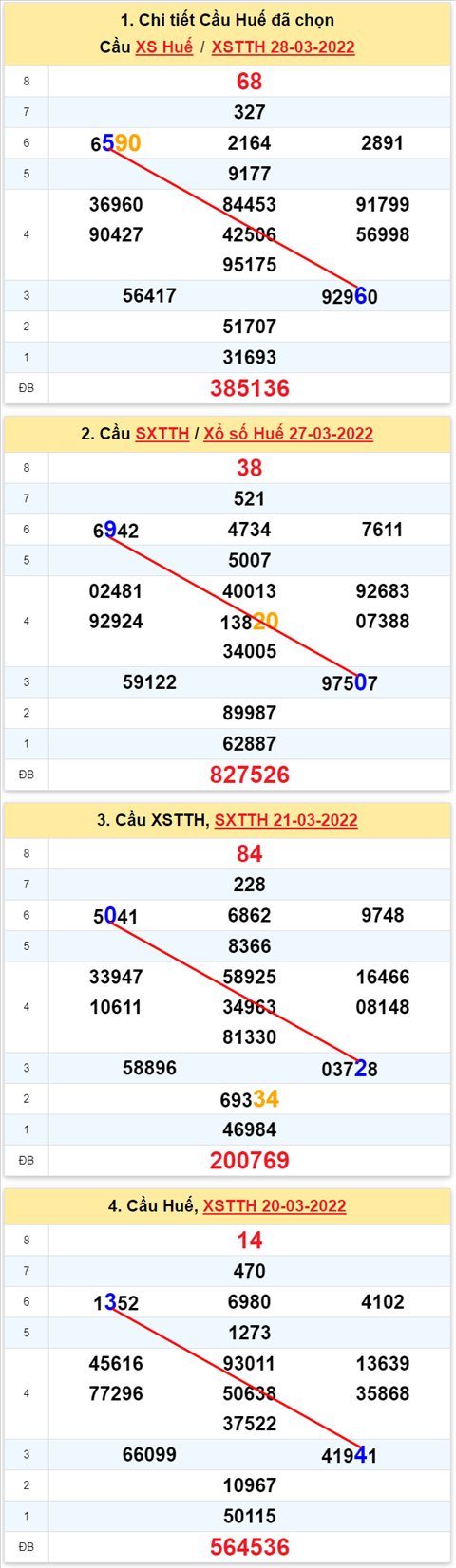 Thong ke XSMT 03042022 - Phan tich Xo so Mien Trung 03-04 Chu nhat hinh anh 3