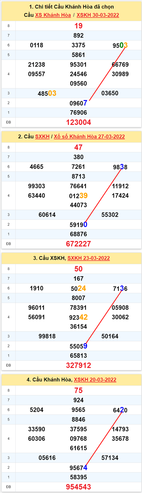 Thong ke XSMT 03042022 - Phan tich Xo so Mien Trung 03-04 Chu nhat hinh anh