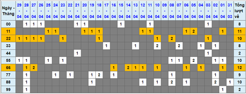 Lo kep XSMB 30042022 - Phan tich lo kep Mien Bac ngay 3004 Thu 7 hinh anh