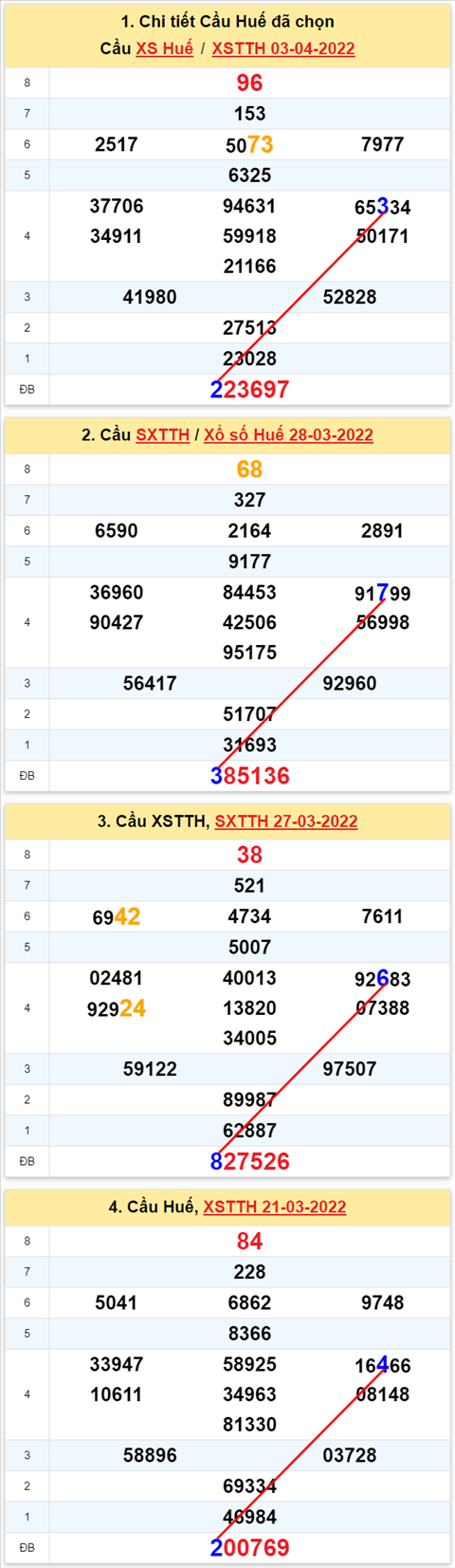Thống kê XSMT 04042022 - Phân tích Xổ số Miền Trung 04-04 Thứ 2 hình ảnh 2 Thong ke XSMT 04042022 - Phan tich Xo so Mien Trung 04-04 Thu 2 hinh anh 2
