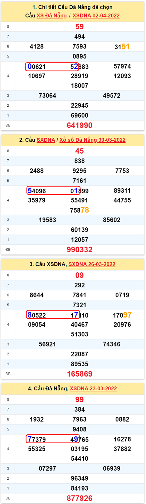 Thong ke XSMT 06042022 - Phan tich Xo so Mien Trung 06-04 Thu 4 hinh anh 2