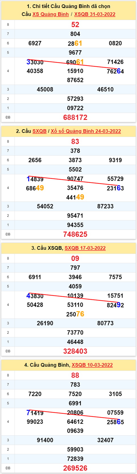 Thong ke XSMT 07042022 - Phan tich Xo so Mien Trung 07-04 Thu 5 hinh anh 2