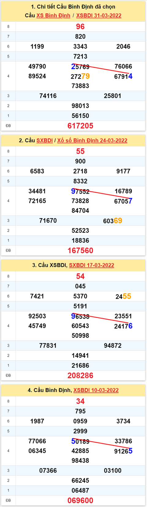 Thong ke XSMT 07042022 - Phan tich Xo so Mien Trung 07-04 Thu 5 hinh anh