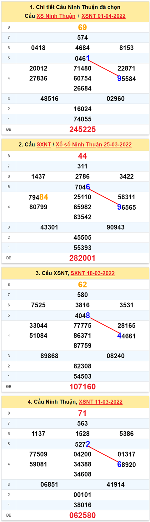 Thong ke XSMT 08042022 - Phan tich Xo so Mien Trung 08-04 Thu 6 hinh anh 2