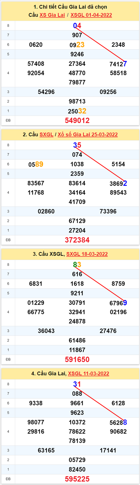Thong ke XSMT 08042022 - Phan tich Xo so Mien Trung 08-04 Thu 6 hinh anh
