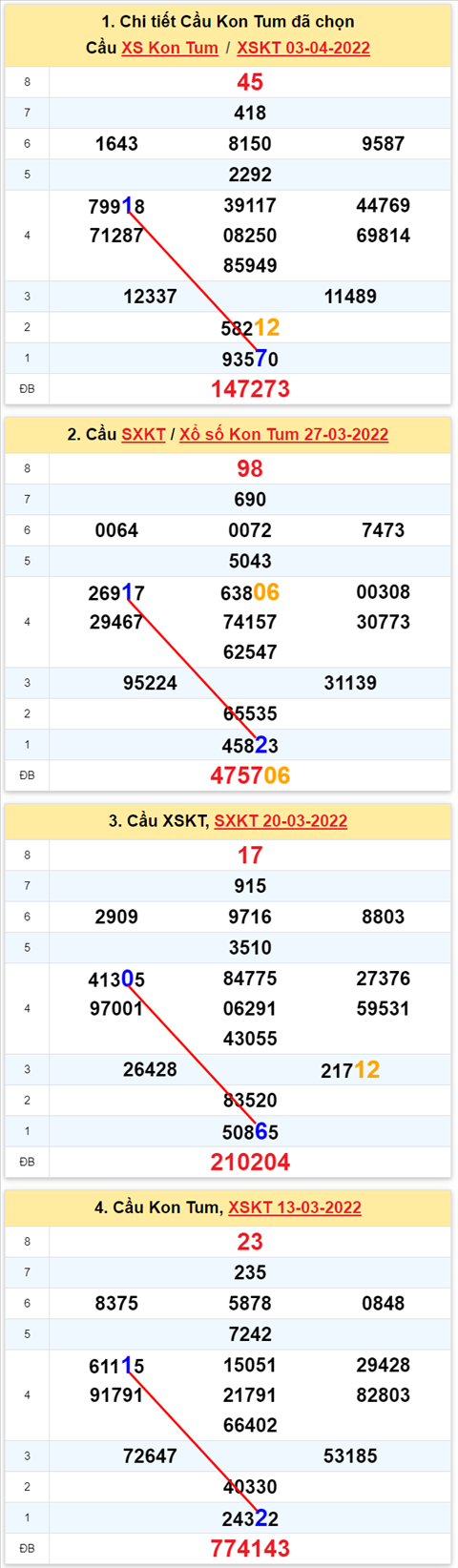 Thong ke XSMT 10042022 - Phan tich Xo so Mien Trung 10-04 Chu nhat hinh anh 2