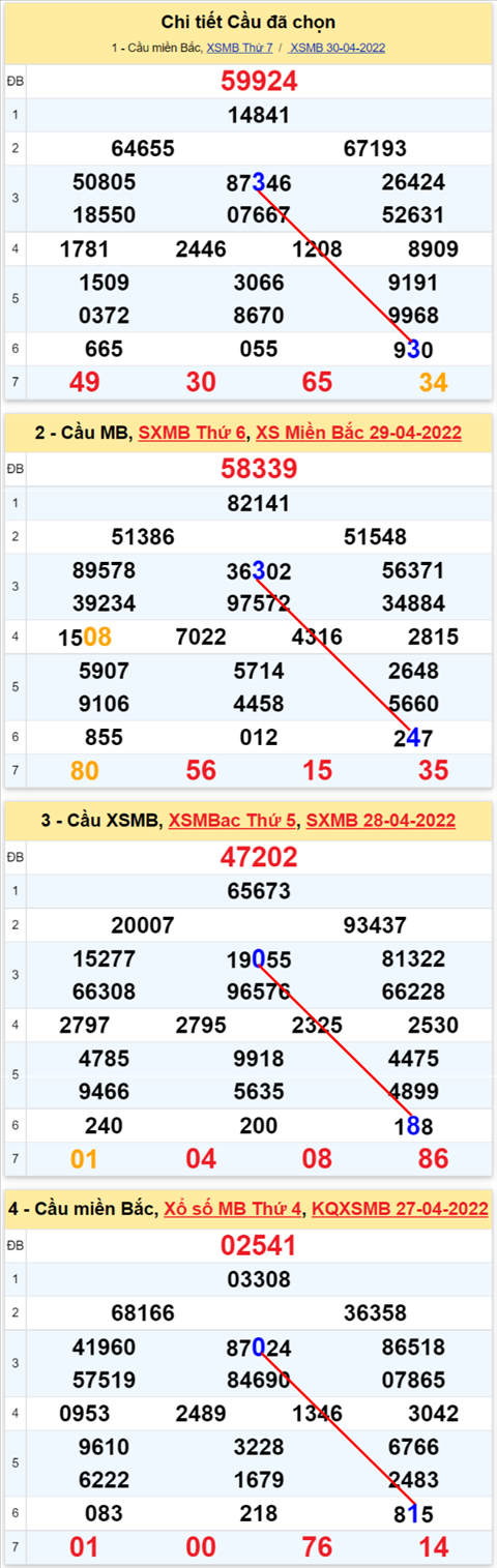 Lo kep XSMB 01052022 - Phan tich lo kep Mien Bac ngay 0105 Chu nhat hinh anh 2