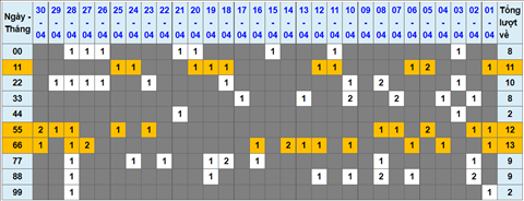 Lo kep XSMB 01052022 - Phan tich lo kep Mien Bac ngay 0105 Chu nhat hinh anh