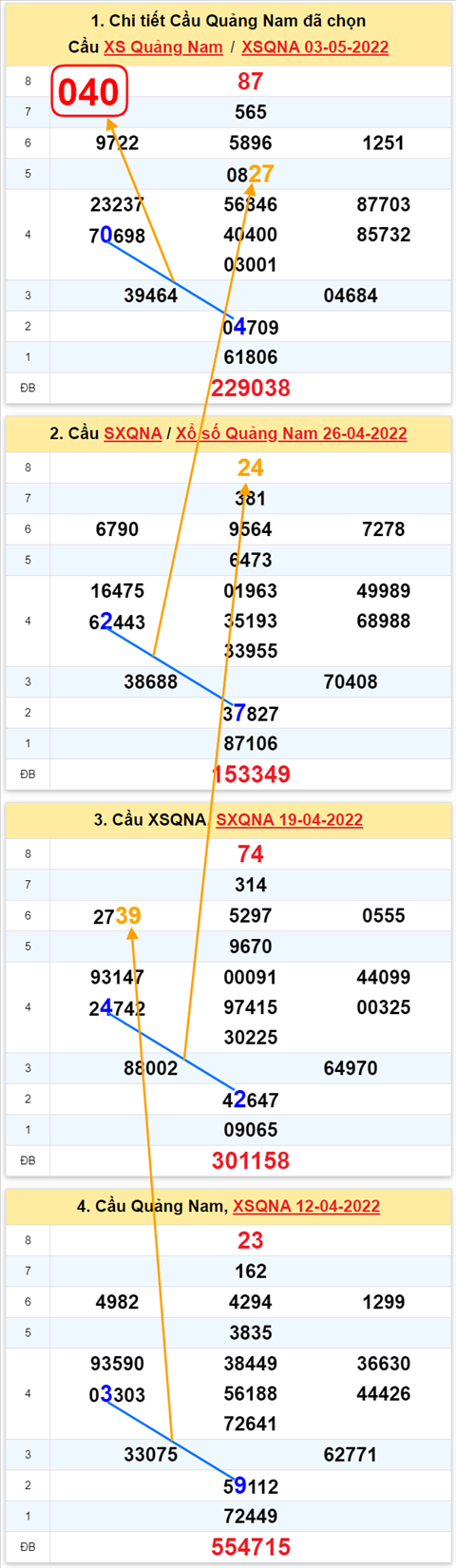 Thong ke XSMT 10052022 - Phan tich xo so Mien Trung 10-05 Thu 3 hinh anh 2