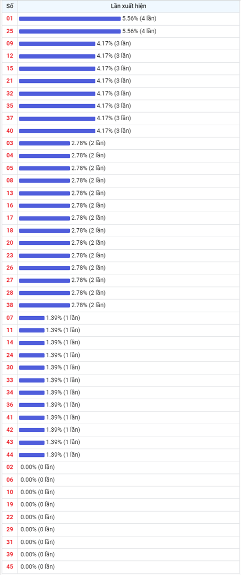 Thong ke Vietlott 11052022 - Phan tich Xo so Mega 645 11-05 Thu 4 hinh anh 2