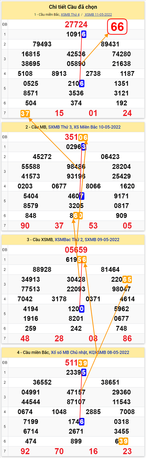 Lo kep XSMB 12052022 - Phan tich lo kep Mien Bac ngay 1205 Thu 5 hinh anh 3