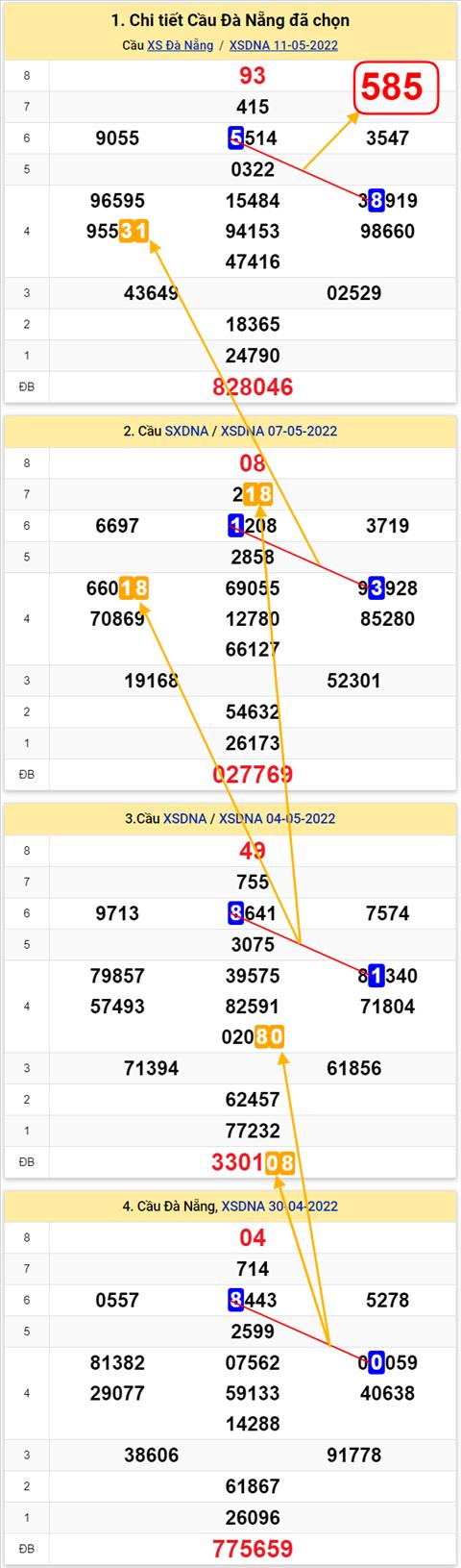 Thong ke XSMT 14052022 - Phan tich Xo so Mien Trung 14-05 Thu 7 hinh anh 3
