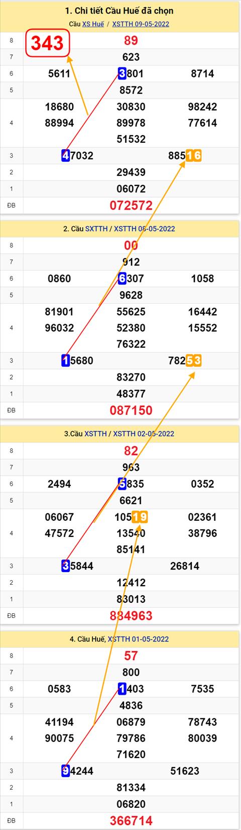 Thong ke XSMT 15052022 - Phan tich Xo so Mien Trung 15-05 Chu nhat hinh anh 3