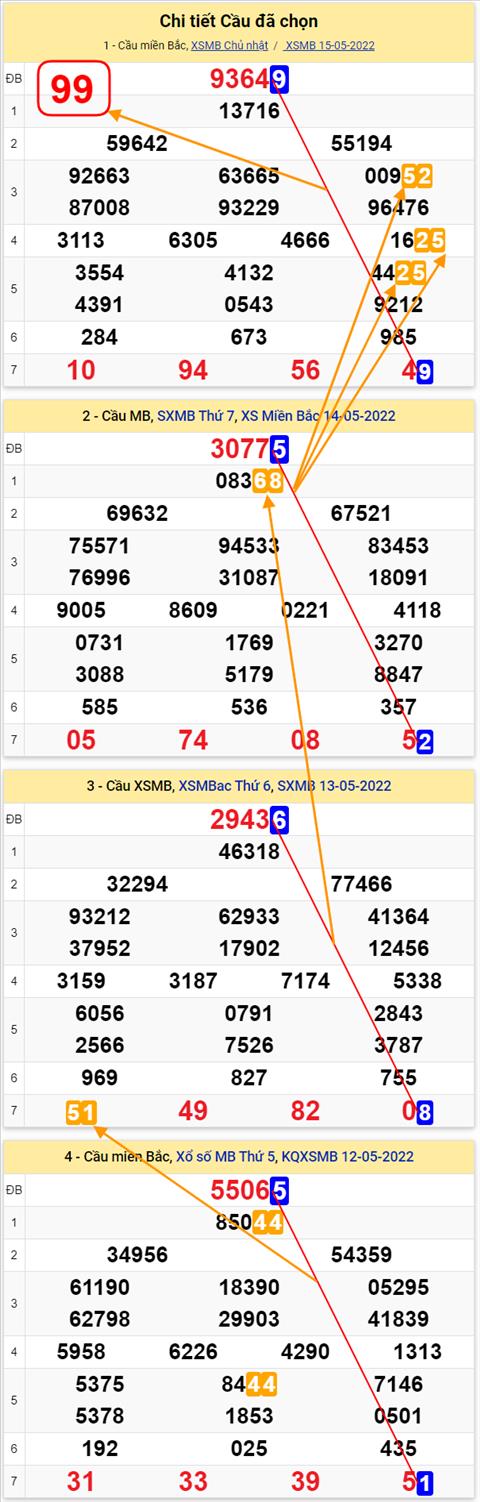 Lo kep XSMB 16052022 - Phan tich lo kep Mien Bac ngay 1605 Thu 2 hinh anh 3