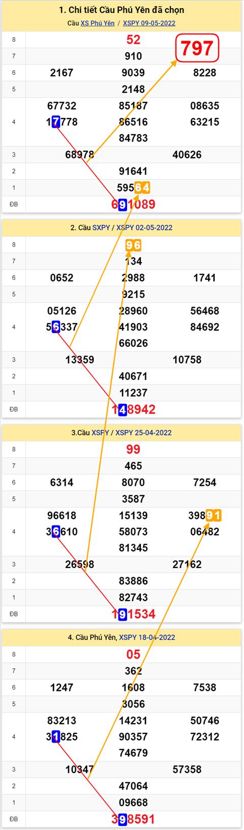 Thong ke XSMT 16052022 - Phan tich Xo so Mien Trung 16-05 Thu 2 hinh anh