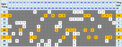 Lo kep XSMB 17052022 - Phan tich lo kep Mien Bac ngay 1705 Thu 3 hinh anh