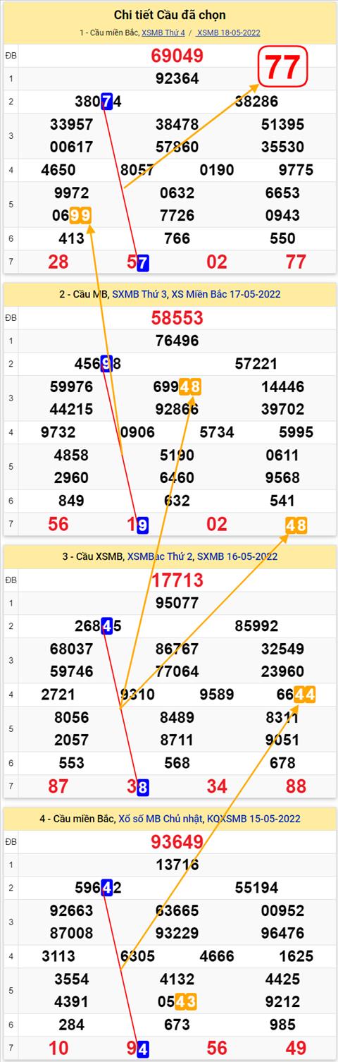 Lo kep XSMB 19052022 - Phan tich lo kep Mien Bac ngay 1905 Thu 5 hinh anh 3