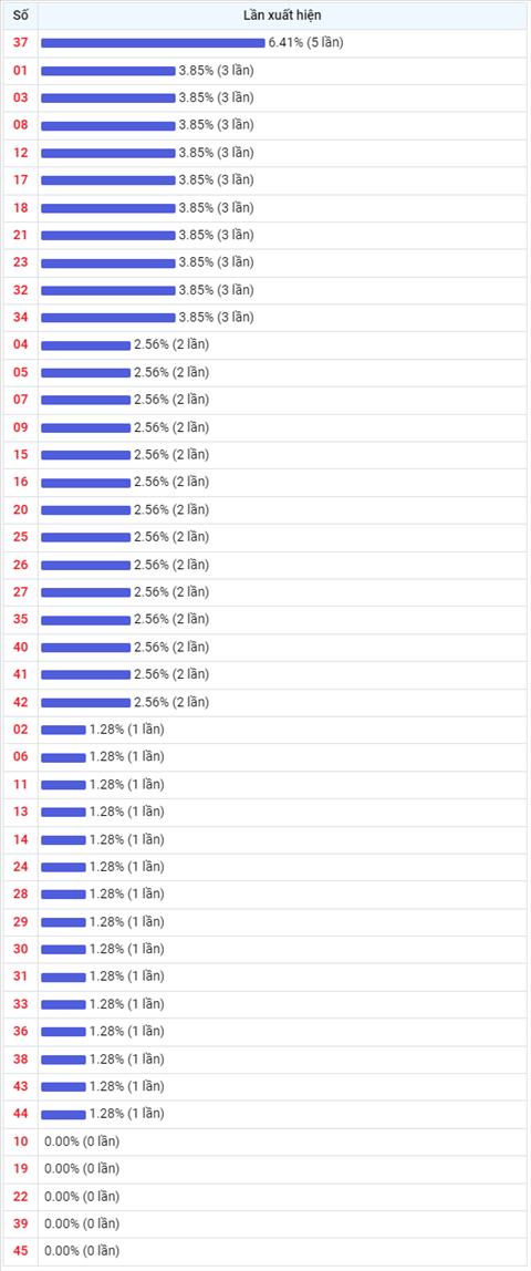 Thong ke Vietlott 20052022 - Phan tich Xo so Mega 645 Thu 6 hinh anh 2