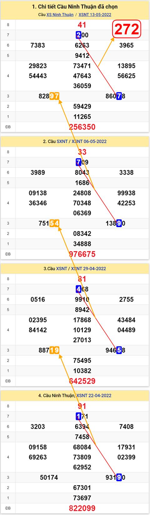 Thong ke XSMT 20052022 - Phan tich Xo so Mien Trung 20-05 Thu 6 hinh anh