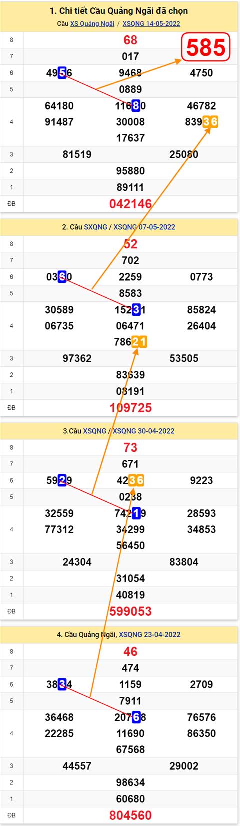 Thong ke XSMT 21052022 - Phan tich Xo so Mien Trung 21-05 Thu 7 hinh anh
