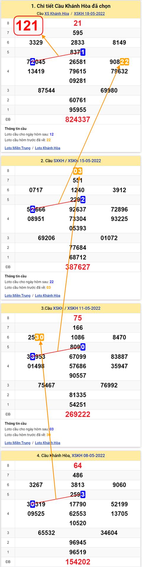 Thong ke XSMT 22052022 - Phan tich Xo so Mien Trung 22-05 Chu nhat hinh anh 3
