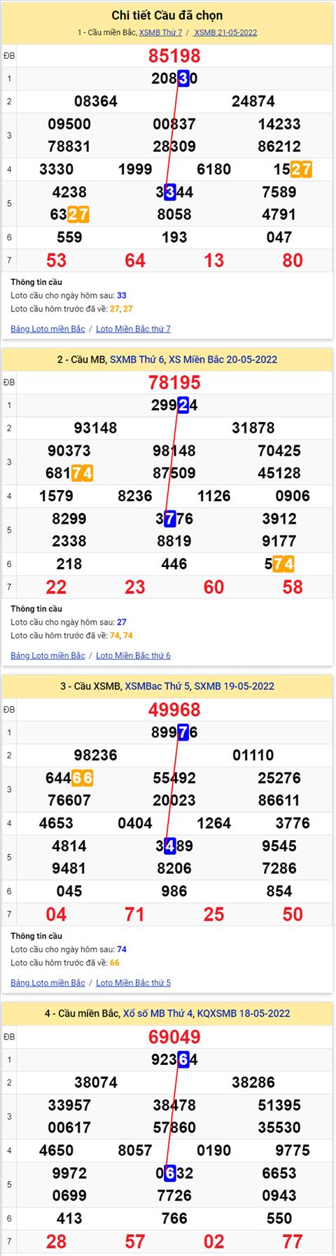 Lo kep XSMB 22052022 - Phan tich lo kep Mien Bac ngay 2205 Chu nhat hinh anh 2