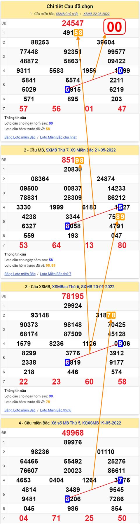 Lo kep XSMB 23052022 - Phan tich lo kep Mien Bac ngay 2305 Thu 2 hinh anh 2