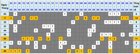 Lo kep XSMB 23052022 - Phan tich lo kep Mien Bac ngay 2305 Thu 2 hinh anh