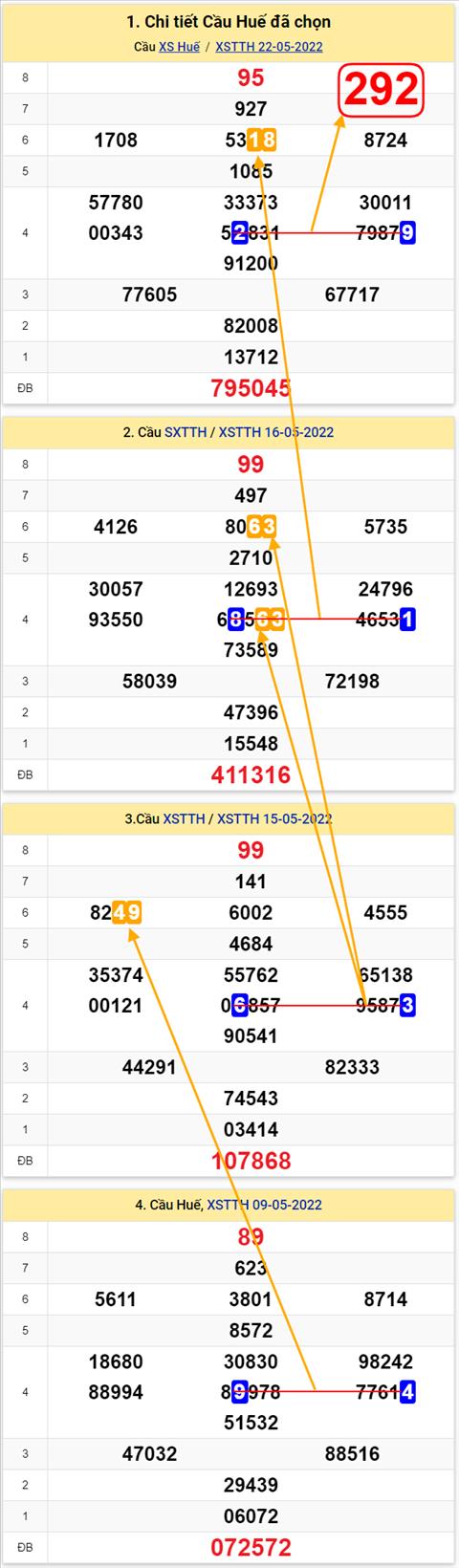 Thong ke XSMT 23052022 - Phan tich Xo so Mien Trung 23-05 Thu 2 hinh anh