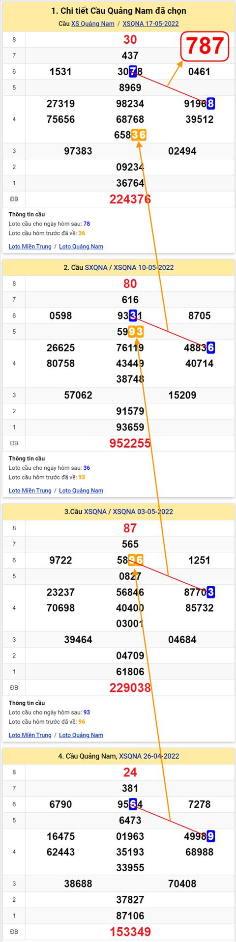 Thong ke XSMT 24052022 - Phan tich xo so Mien Trung 24-05 Thu 3 hinh anh 2