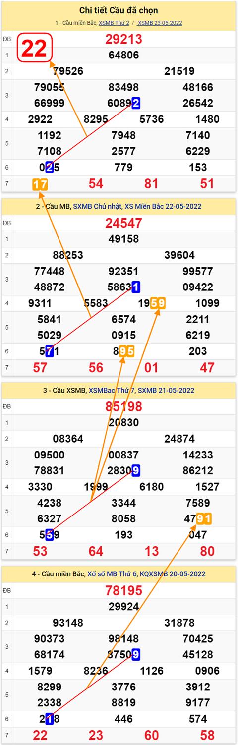Lo kep XSMB 24052022 - Phan tich lo kep Mien Bac ngay 2405 Thu 3 hinh anh 2