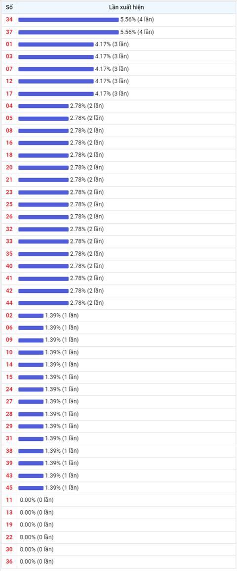 Thong ke Vietlott 25052022 - Phan tich Xo so Mega 645 25-05 Thu 4 hinh anh 2