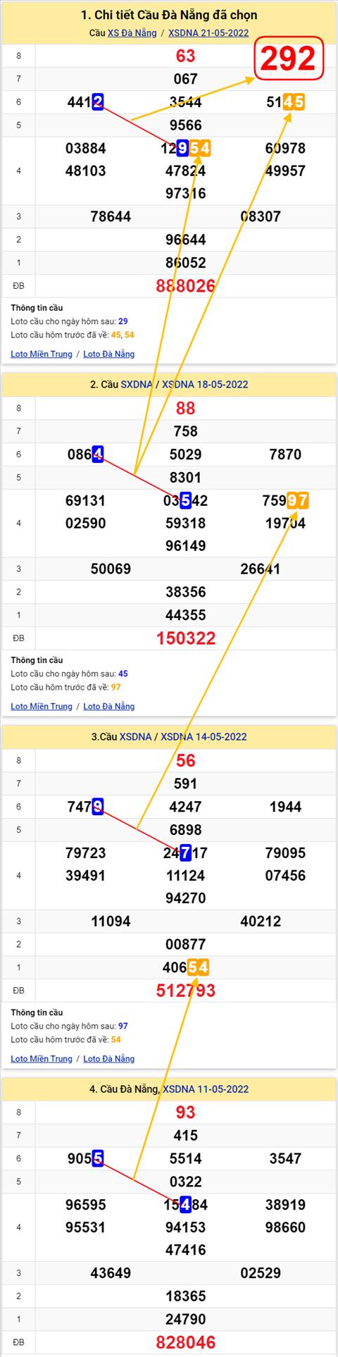Thong ke XSMT 25052022 - Phan tich Xo so Mien Trung 25-05 Thu 4 hinh anh 2