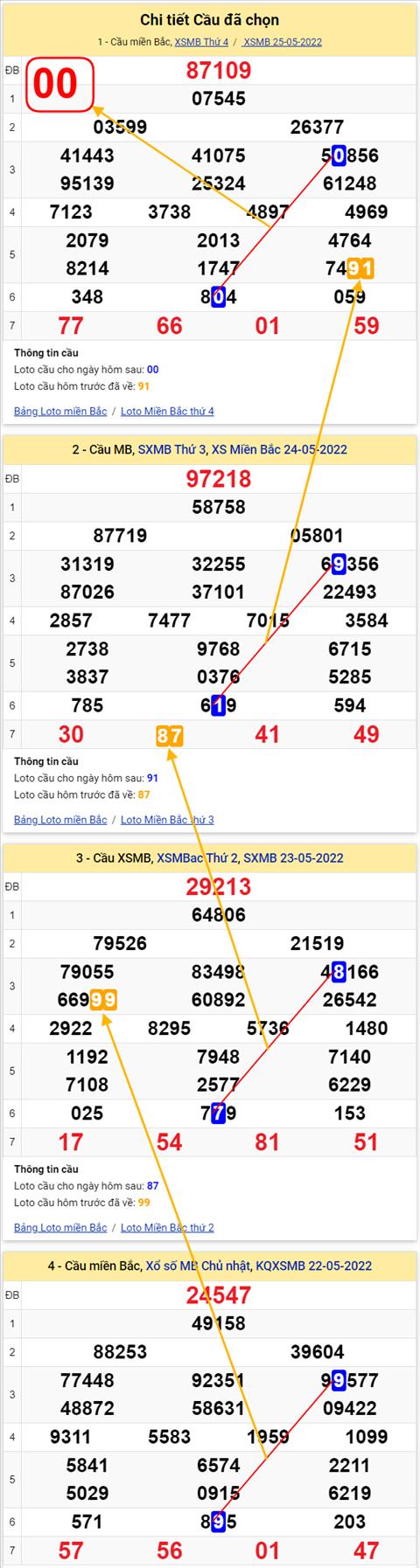 Lo kep XSMB 26052022 - Phan tich lo kep Mien Bac ngay 2605 Thu 5 hinh anh 2