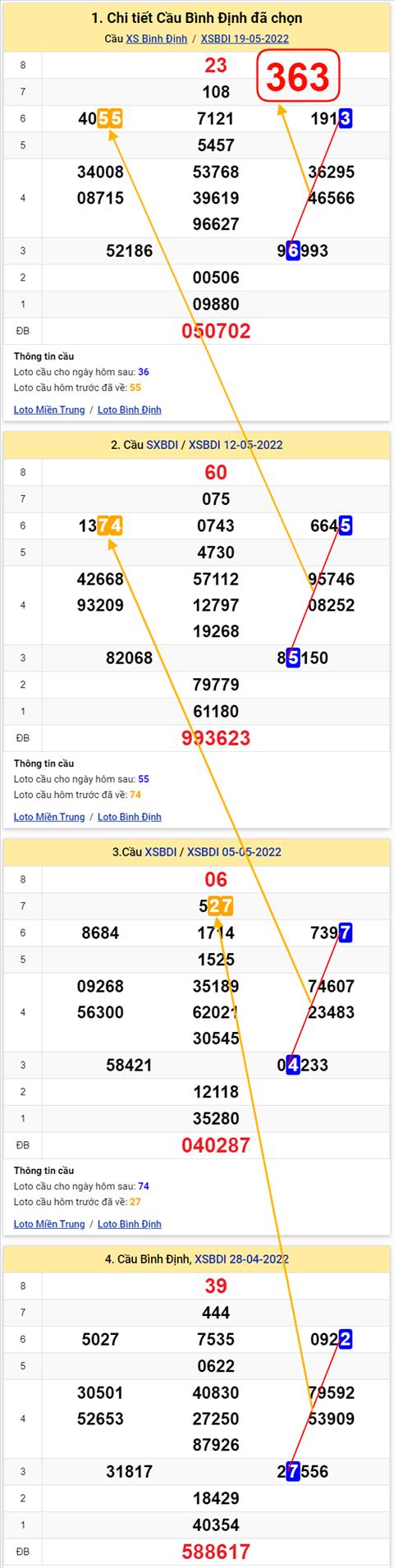 Thong ke XSMT 26052022 - Phan tich Xo so Mien Trung 26-05 Thu 5 hinh anh