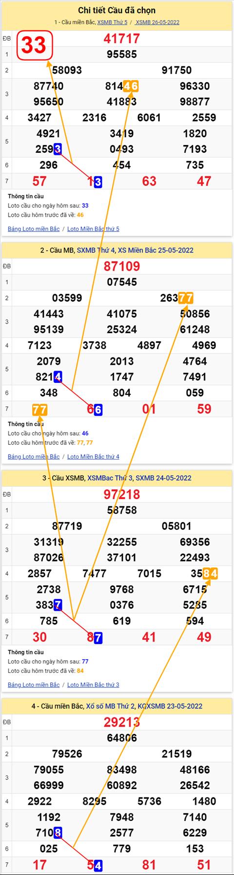 Lô kép XSMB 27052022 - Phân tích lô kép Miền Bắc ngày 2705 Thứ 6 hình ảnh 2 Lo kep XSMB 27052022 - Phan tich lo kep Mien Bac ngay 2705 Thu 6 hinh anh 2