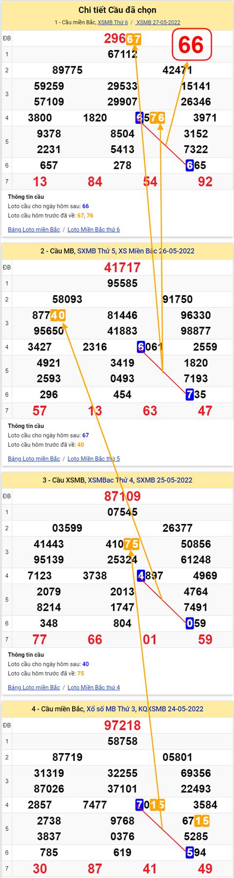 Lo kep XSMB 28052022 - Phan tich lo kep Mien Bac ngay 2805 Thu 7 hinh anh 2