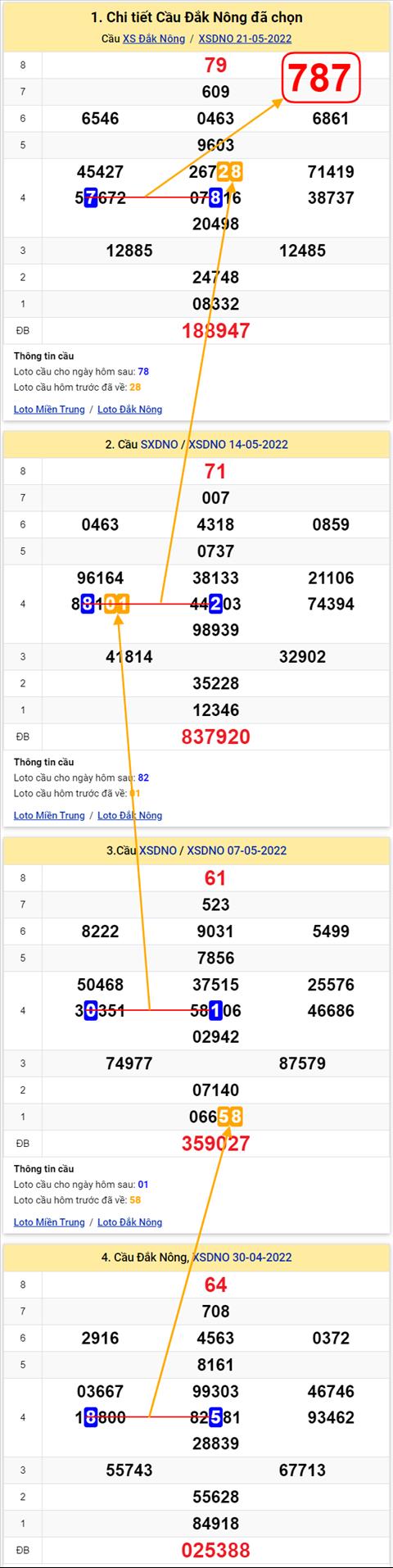 Thong ke XSMT 28052022 - Phan tich Xo so Mien Trung 28-05 Thu 7 hinh anh 2