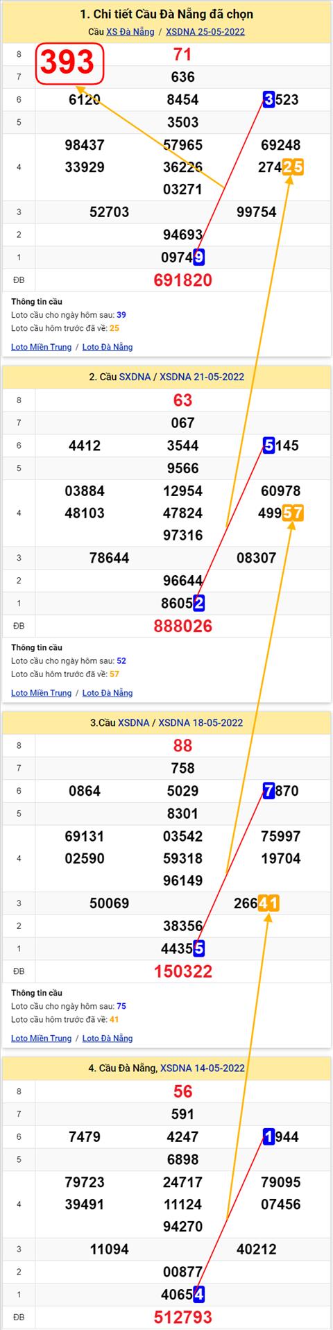 Thong ke XSMT 28052022 - Phan tich Xo so Mien Trung 28-05 Thu 7 hinh anh 3