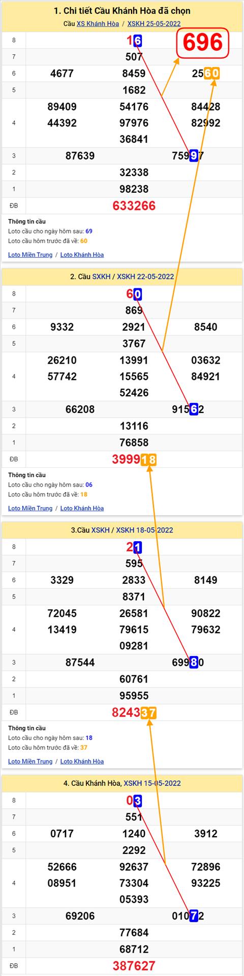 Thong ke XSMT 29052022 - Phan tich Xo so Mien Trung 29-05 Chu nhat hinh anh 3