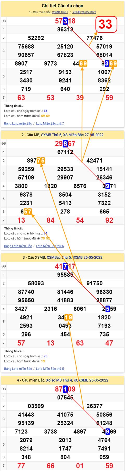 Lô kép XSMB 29052022 - Phân tích lô kép Miền Bắc ngày 2905 Chủ nhật hình ảnh 3 Lo kep XSMB 29052022 - Phan tich lo kep Mien Bac ngay 2905 Chu nhat hinh anh 3