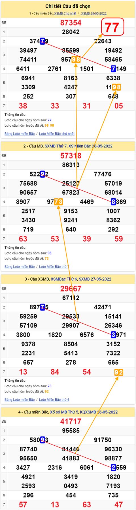 Lo kep XSMB 30052022 - Phan tich lo kep Mien Bac ngay 3005 Thu 2 hinh anh 3