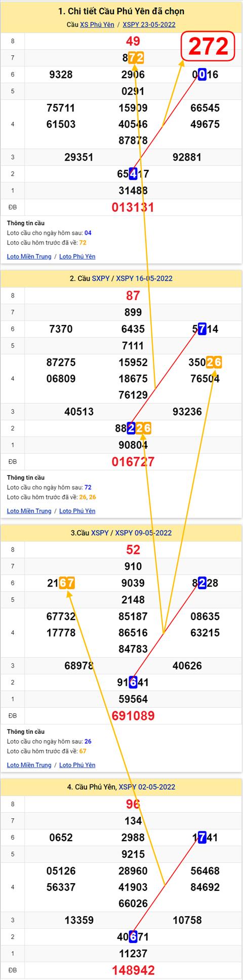 Thong ke XSMT 30052022 - Phan tich Xo so Mien Trung 30-05 Thu 2 hinh anh 2